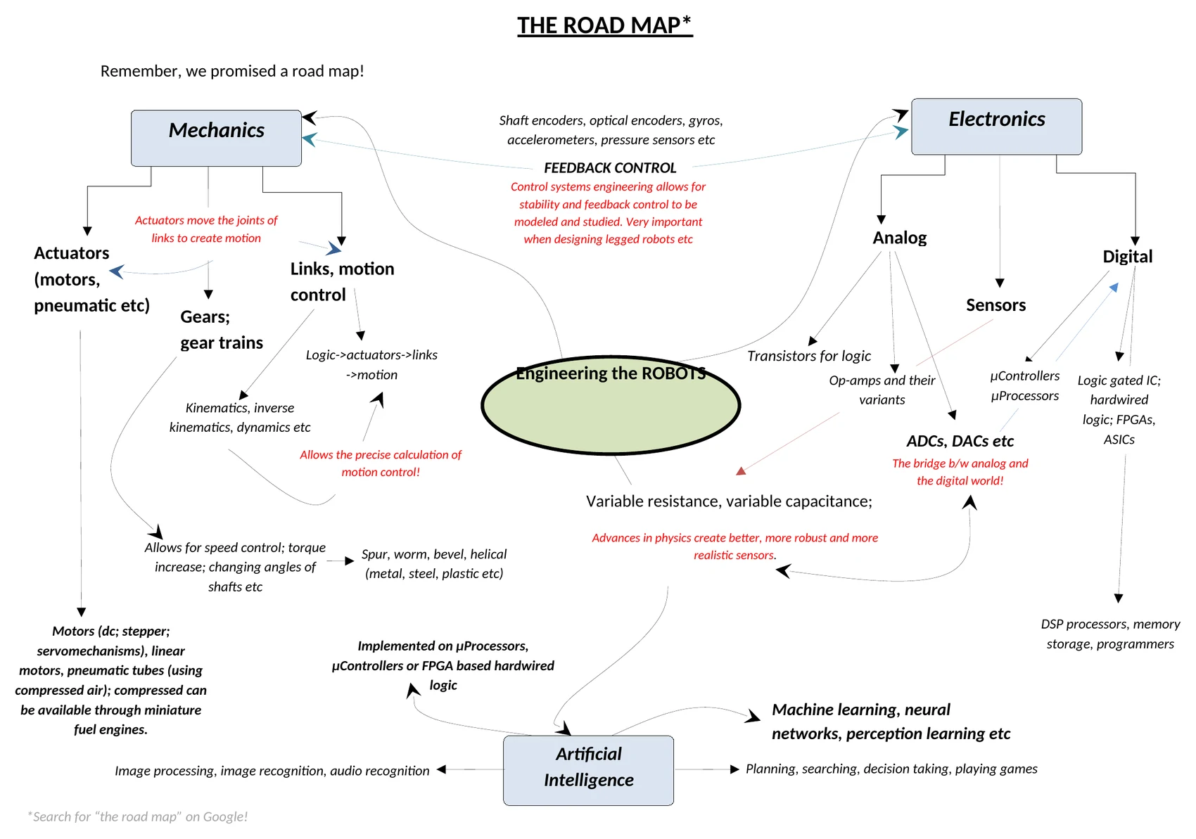 Original eTRIx robotics road map connecting mechanics, electronics, sensing, control and artificial intelligence