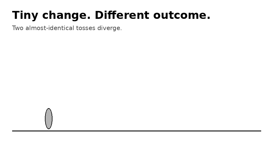 Two almost-identical coin tosses diverging into different outcomes